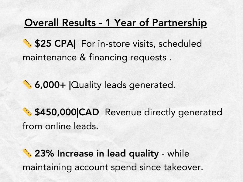 Dealership case study results: $25 CPA, 6,000+ quality leads, $450,000 CAD revenue, 23% increase in lead quality
